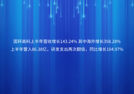 國(guó)軒高科上半年?duì)I收增長(zhǎng)143.24% 其中海外增長(zhǎng)358.28% 上半年?duì)I入86.38億，研發(fā)支出再次翻倍，同比增長(zhǎng)104.97%